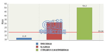 2015年1-4月全國照明行業虧損額激增19.14%，燈具銷售市場承壓前行